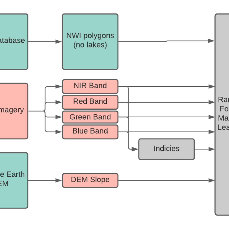 Wetland Classification Flow Chart