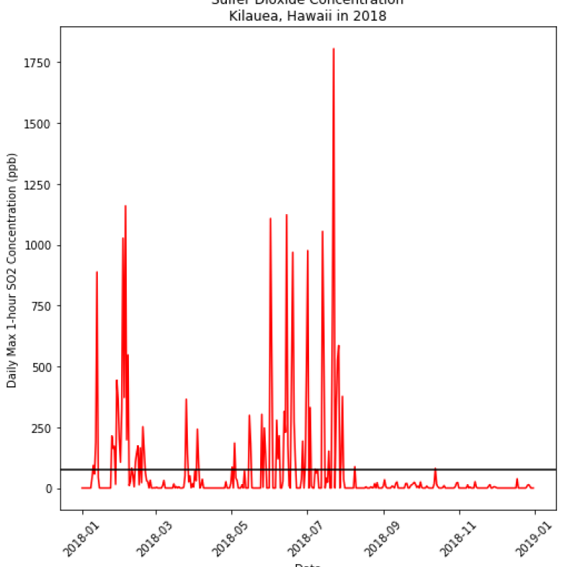 Sulfur dioxide concentration 