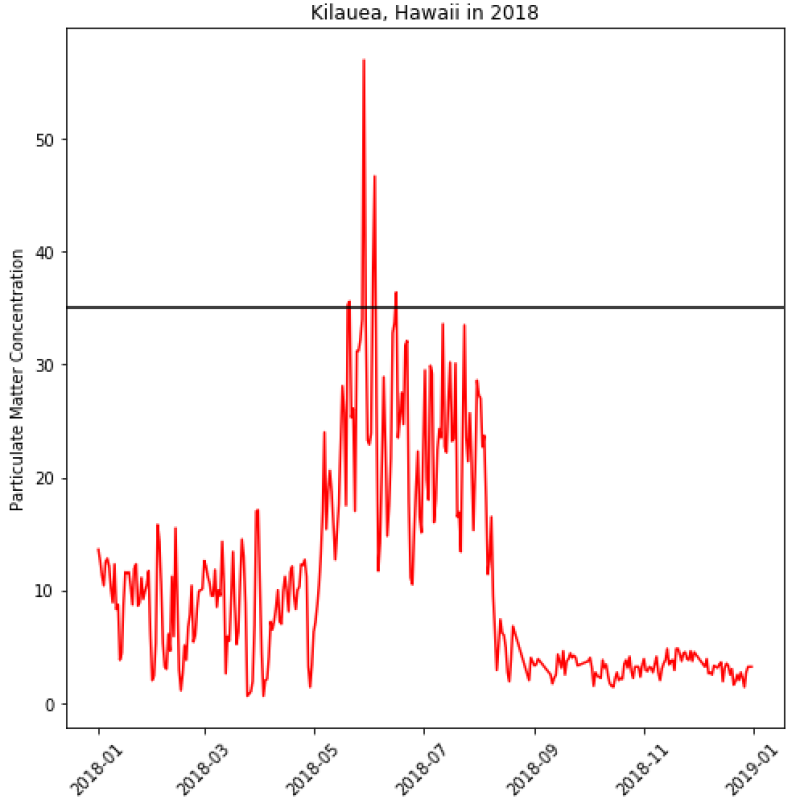 particulate matter concentration spikes above healthy levels during the eruption